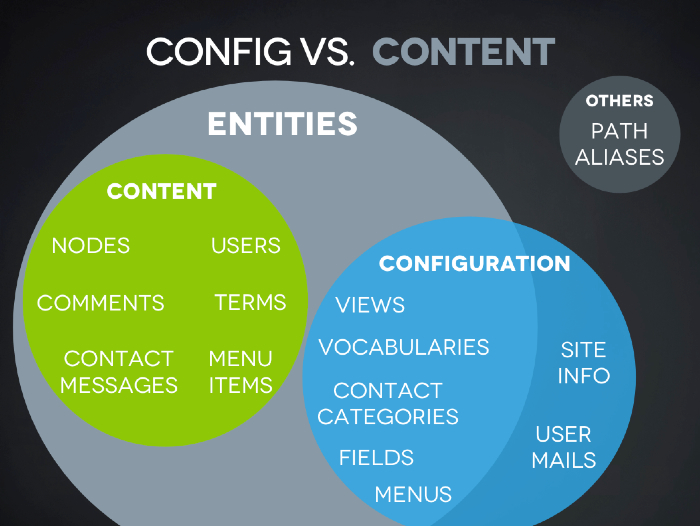 config content