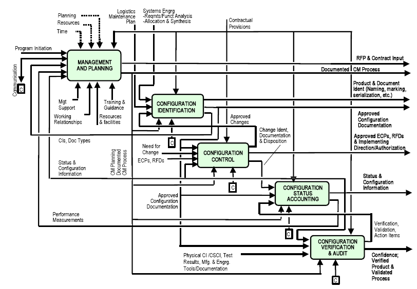 configuration management